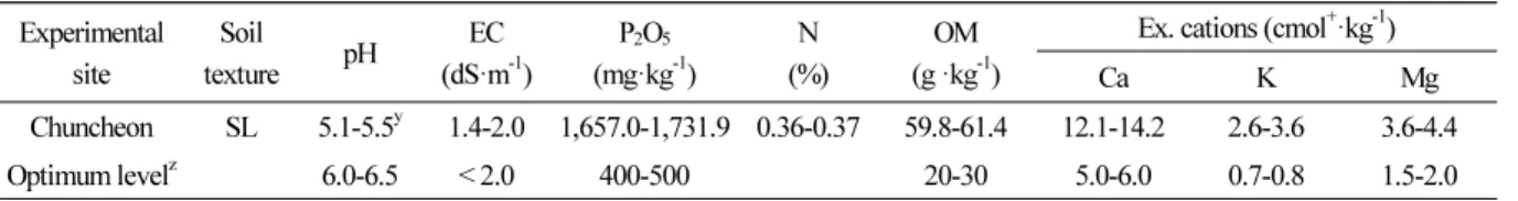 Table 1. Physico–chemical properties of soil used Experimental  site Soil  texture pH EC (dS·m -1 ) P 2 O 5 (mg·kg -1 ) N (%) OM(g ·kg -1 )