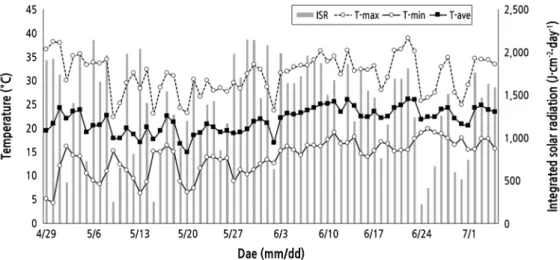 Fig. 3. Changes in daily integrated solar radiation (ISR) and average (T-ave), minimum (T-min) and maximum (T-max) of  temperature for cucumber growing periods.