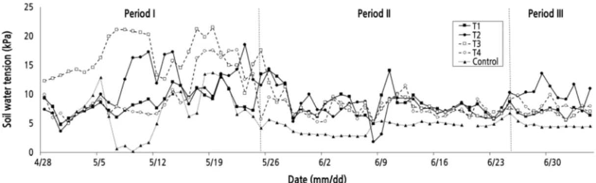 Fig. 4. Changes in average soil water tension as affected by irrigation starting point treatment using tensiometer from 28 th April to 5th July, 2020.