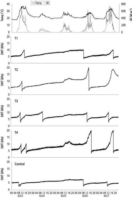Fig. 5. Changes in temperature (Temp), solar radiation (SR), and soil water tension (SWT) as affected by irrigation starting  point treatment using tensiometer for five days in 2020.