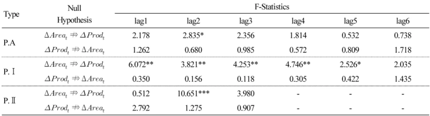 Table 10. Results of granger causality test