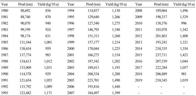 Table 1. Peach production and yield in Korea