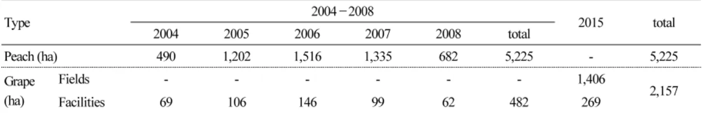 Table 3. Change in peach cultivation area caused by the FTA closure support project