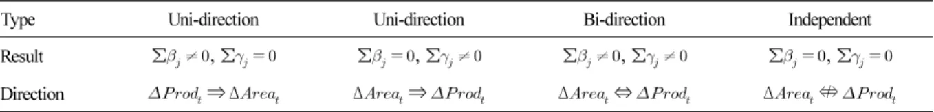 Table 4. Relationship between variables according to the Granger Causality test