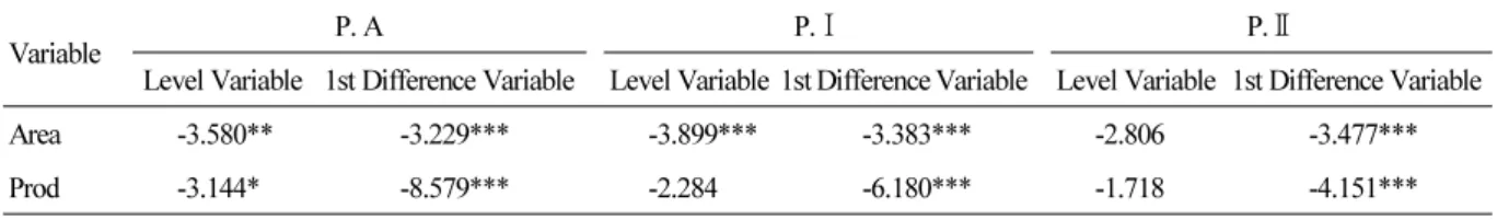 Table 5. Results of unit root test