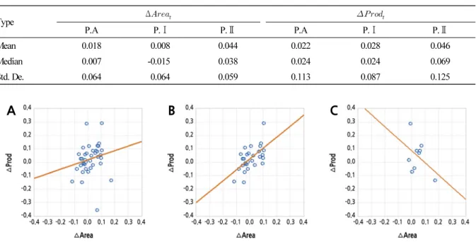 Table 8. Descriptive statistics Type Δ    P.A P.Ⅰ P.Ⅱ P.A P.Ⅰ P.Ⅱ Mean 0.018 0.008 0.044 0.022 0.028 0.046 Median 0.007 -0.015 0.038 0.024 0.024 0.069 Std