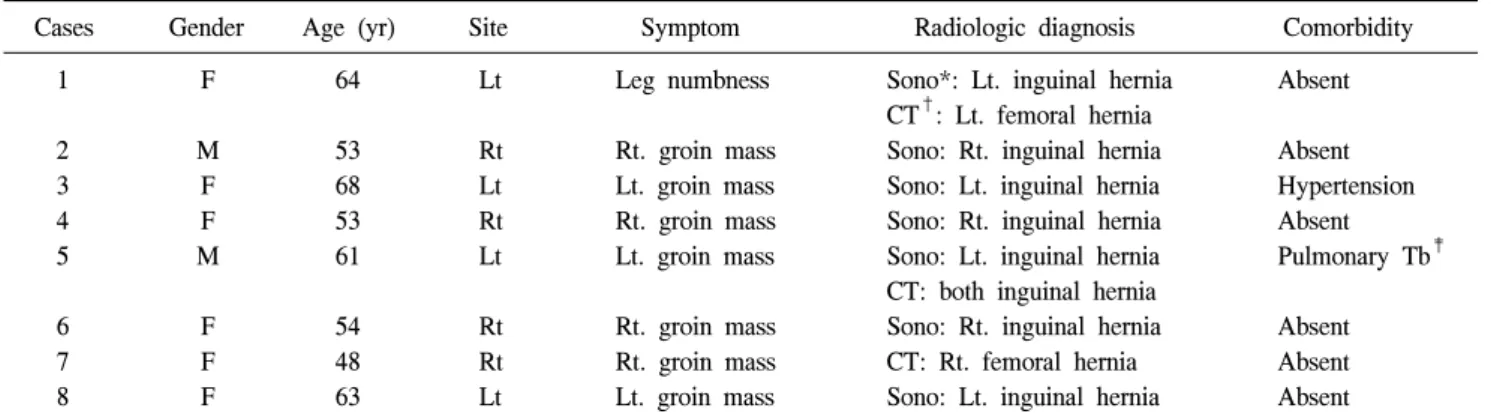 Table  1.  Clinical  characteristics  of  patients