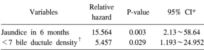 Table  3.  Independent  risk  factors  for  5-year  post-Kasai  survival Variables Relative 