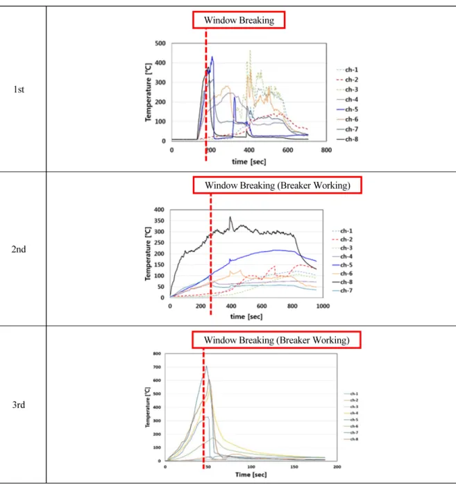 Table 5. Temperature graph in a full-scale fire test 