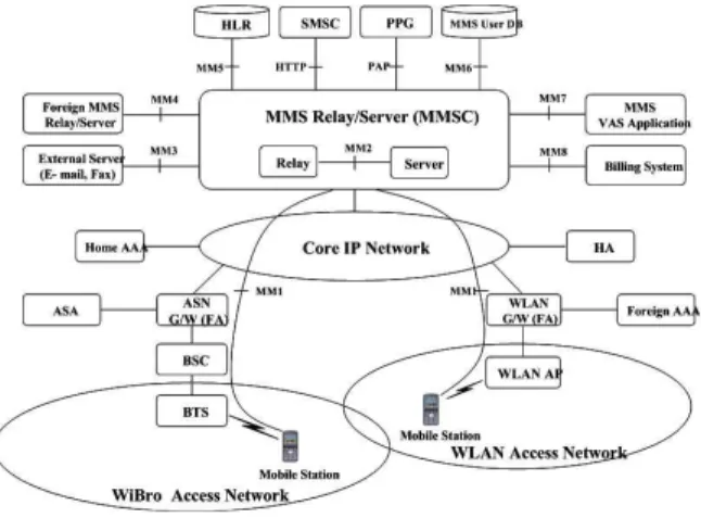 Fig. 1. Seamless  inter-working  architecture  for  supporting  seamless  multimedia  service  over 