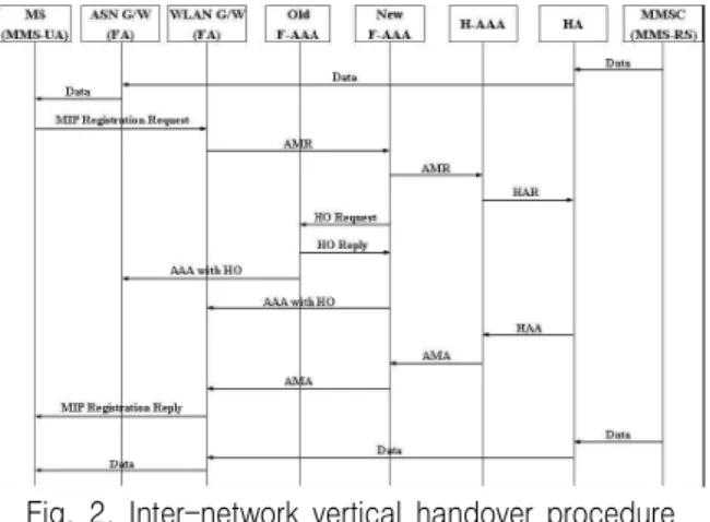 Fig.  2.  Inter-network  vertical  handover  procedure  when  the  MS  moves  from  WiBro  to  WLAN.