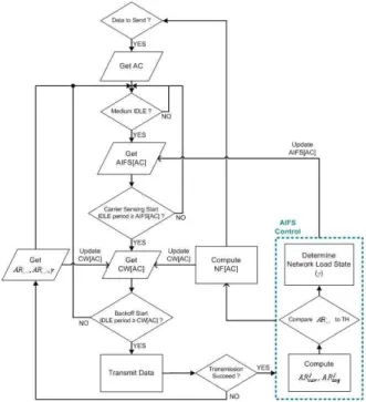 Fig.  3.  Flow  chart  describing  enhanced  wireless  MAC  algorithm.