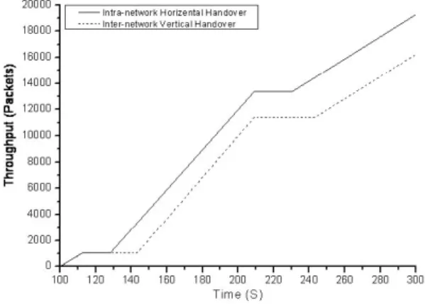 Fig.  5.  Comparison  of  throughput  performance  between  intra-network  and  inter-network  handoff  with 