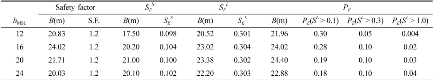 Table 7. Caisson widths designed by various methods for Case 2 Safety factor S E S S E L P E h MSL B(m) S.F