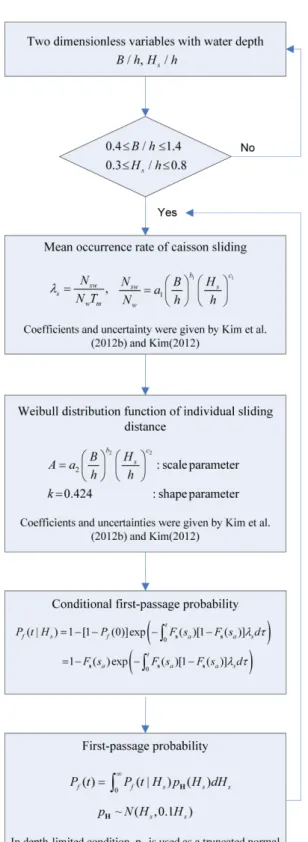 Fig. 3. Calculation flow of first-passage probability. =