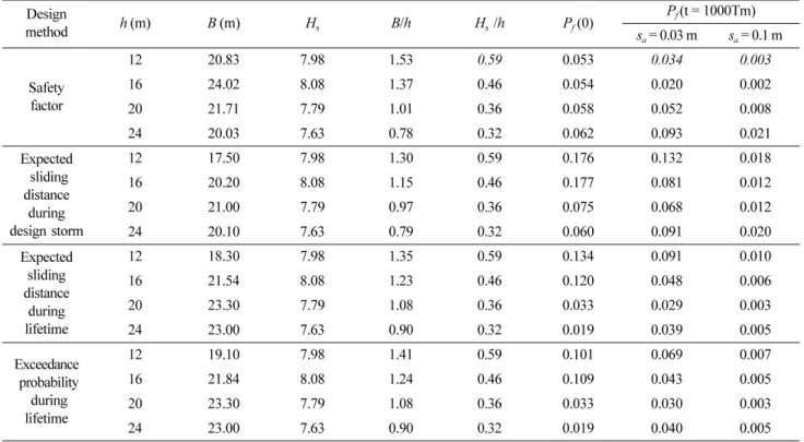 Fig. 4. First-passage probability versus allowable individual slid- slid-ing distance in different water depths.