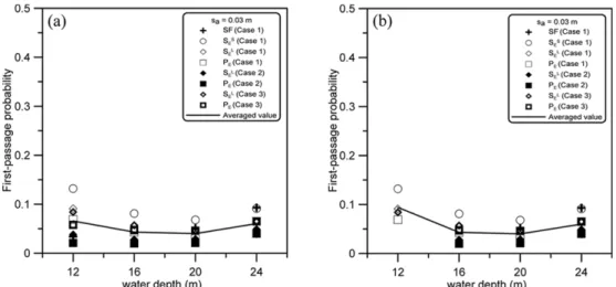 Fig. 6. First-passage probability versus water depth for s a = 0.1 m: (a) All data, (b) Excluding the data of B/h > 1.4.