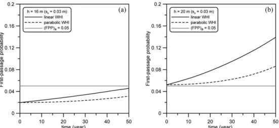 Fig. 7. Temporal variation of first-passage probability due to wave-height increase for the cross-section designed by S.F = 1.2 of Case 1: (a) h = 16 m, (b) h = 20 m.