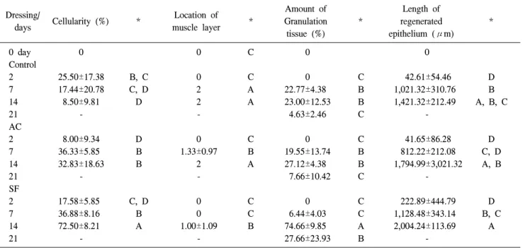 Table  1.  Histologic  changes  in  dressed  wounds  at  2,  7,  14  and  21  days  after  burn Dressing/
