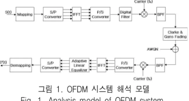 그림 1에서 무선 채널에 대한 부분은 가우스 잡음 과,  페이딩 채널과 주파수 오프셋을 고려하였는데,  페이딩 채널 모델로는 이동통신 환경에서 발생하는 도플러 천이 효과를 고려한 Clark &amp;  Gans의 채널모델 과 마이크로파 링크에 전형적으로 사용되는 Rummler  채널 모델을 이용한 2경로 채널을 각각 고려하였다 [8]