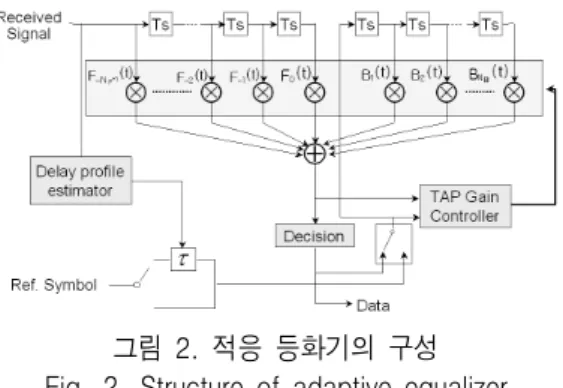 그림  2.  적응  등화기의  구성 Fig. 2. Structure  of  adaptive  equalizer