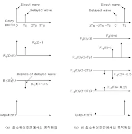 그림  3.  적응  등화기의  동작  원리 Fig. 3. Principle  of  adaptive  equalizer