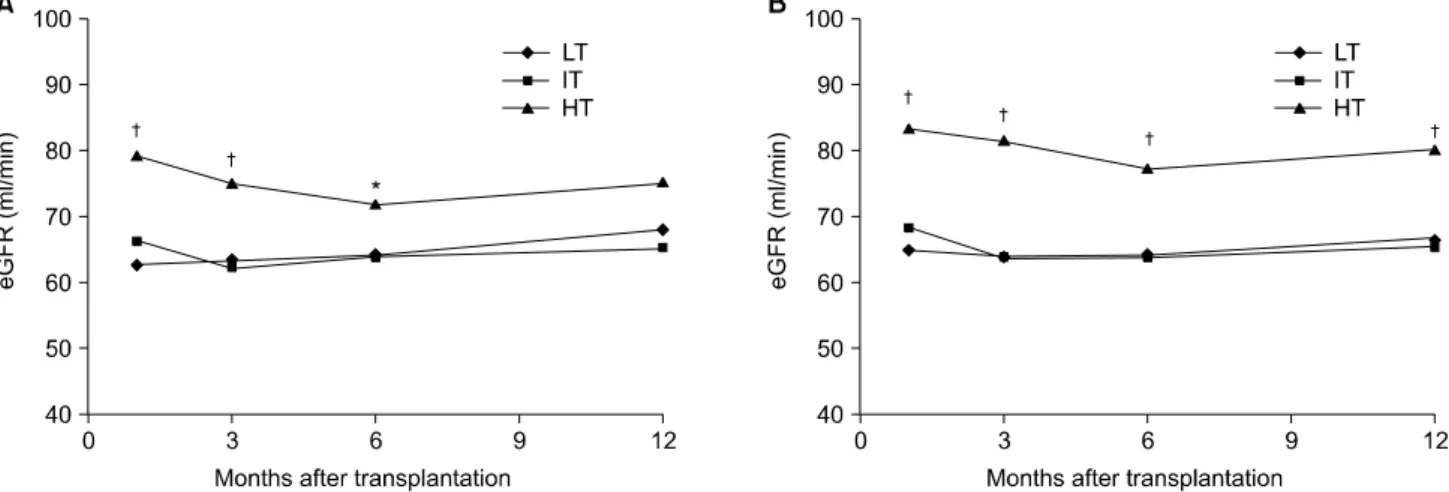 Fig.  3.  Changes  in  eGFR.  (A)  HT  group  showed  significantly  improved  graft  function  until  6  months  after  transplantation  compared  to  LT  and  IT  patients  and  (B)  until  12  months  after  transplantation  in  analysis  of  LDKT  reci