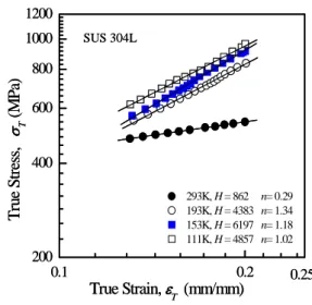 Fig. 5 The temperature dependence of yield  strength, tensile strength and elongation