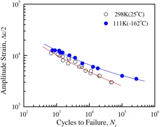 Fig. 9 Comparison of the equation and test results  in the temperature range of 298K and 111K