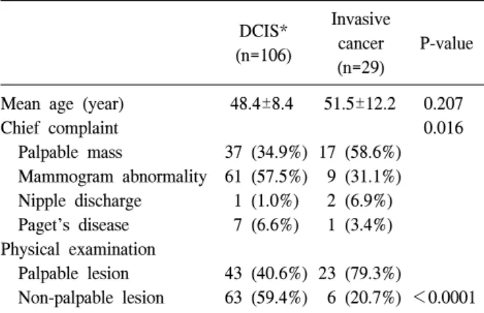 Table  2.  Comparison  of  radiologic  findings  and  biopsy  methods DCIS* (n=106) Invasivecancer (n=29) P-value Mammographic  finding 0.060     Microcalcification 60  (56.6%) 13  (44.8%)     Mass  and  calcification 9  (8.5%)   8  (27.6%)
