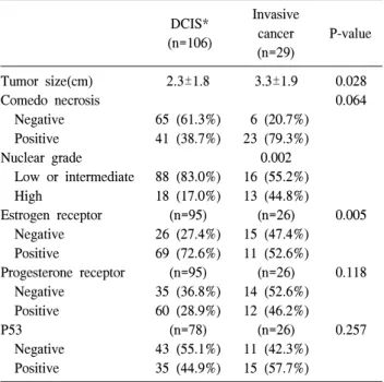 Table  4.  Methods  of  axillary  operation DCIS* (n=106) Invasivecancer (n=29) P-value Evaluation  of  ALN † 0.419     AD ‡   with/without  SLNB § 70  (66.0%) 22  (52.3%)     SLNB §   only  36  (34.0%)   7  (24.1%) Mean  number  of  ALNs 12.1±9.0 13.6±9.2
