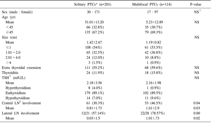 Table  1.  Clinical  characteristics  of  solitary  and  multifocal  papillary  thyroid  carcinomas