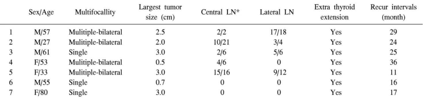 Table  2.  Characteristics  of  the  recurred  cases
