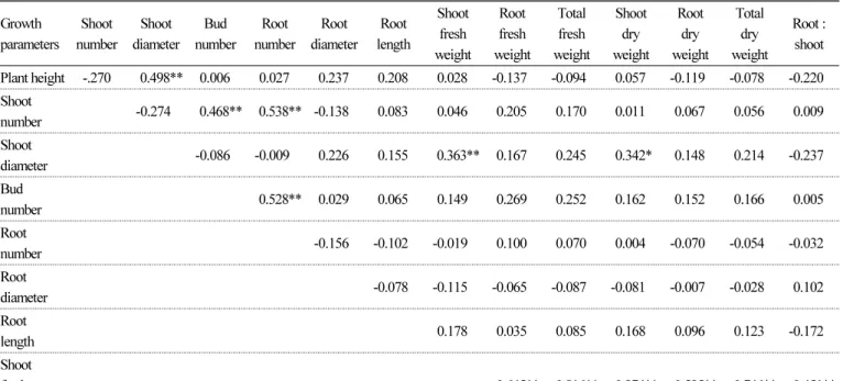 Table 3. Pearson’s correlation coefficient between different plant growth characteristics of asparagus Growth parameters Shoot  number Shoot  diameter Bud  number Root  number Root  diameter Root length Shoot fresh  weight Root fresh  weight Total fresh we