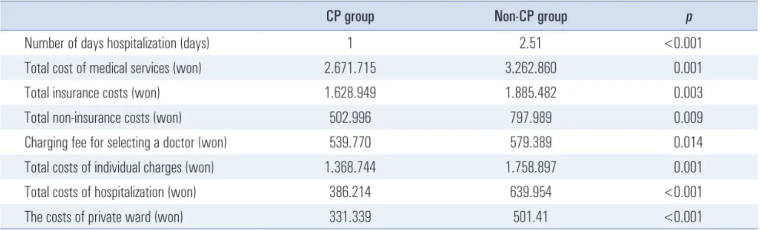Fig. 2. Hospitalization days of critical pathway appiled group and non- non-applied group.