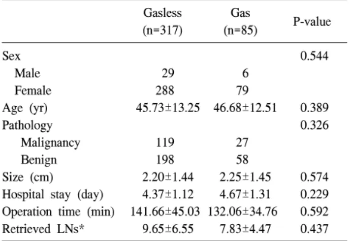 Table  4.  Comparison  in  malignancies  in  open  and  endoscopic  thy- thy-roidectomies Open (n=332) Endoscopic(n=146) P-value Sex 0.26     Male   61   15     Female 271 131 Age  (yr)   45.75±10.95   48.58±10.56 0.417 Size  (cm)   1.72±1.10   1.69±1.05 0