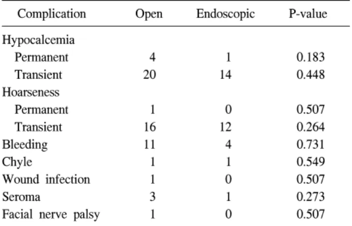 Table  5.  Recurrence  or  metastasis  of  open  and  endoscopic  thyroi- thyroi-dectomies