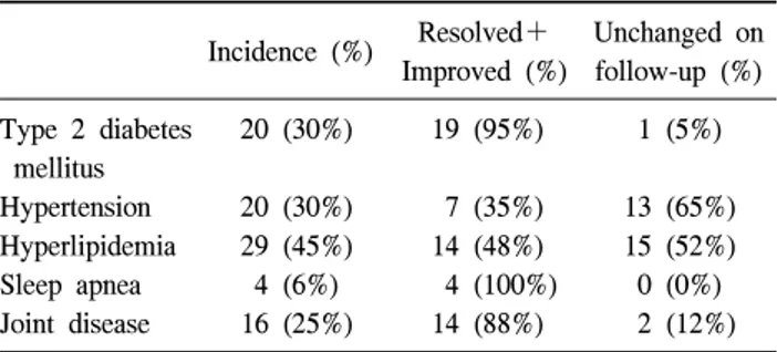 Table  4.  Resolution  and  improvement  of  co-morbidities  after  lapa- lapa-roscopic  sleeve  gastrectomy