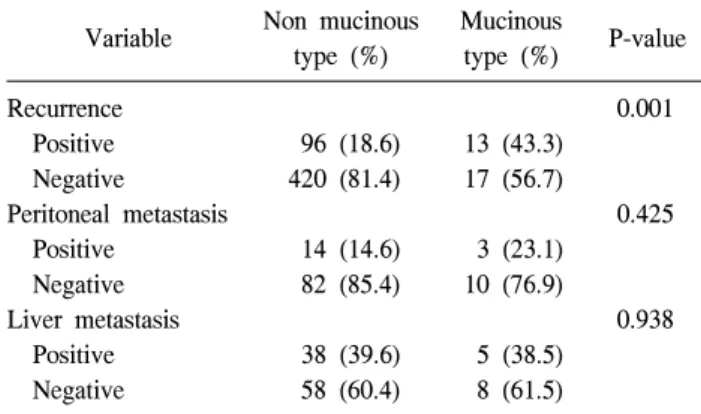 Table  3.  Comparison  of  recurrence  according  to  histologic  type Variable Non  mucinous