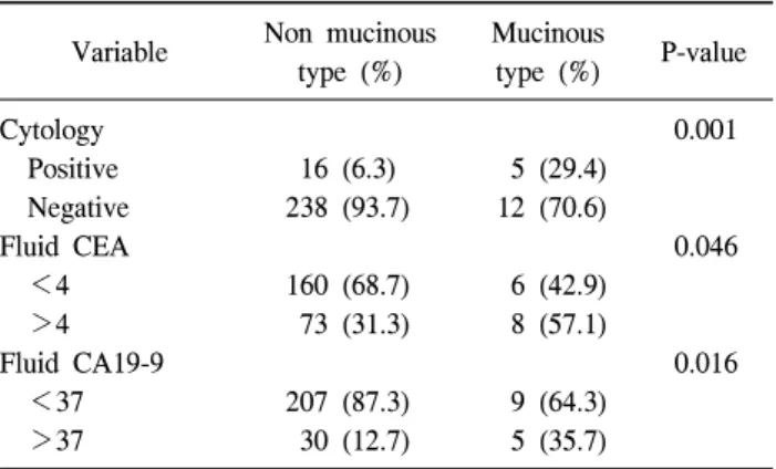 Table  4.  Comparison  of  peritoneal  fluid  cytology  and  tumor  mark- mark-ers  according  to  histologic  type