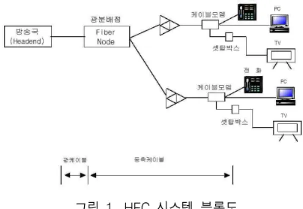 그림  1.  HFC  시스템  블록도 Fig.  1.  Block  diagram  of  HFC  system.