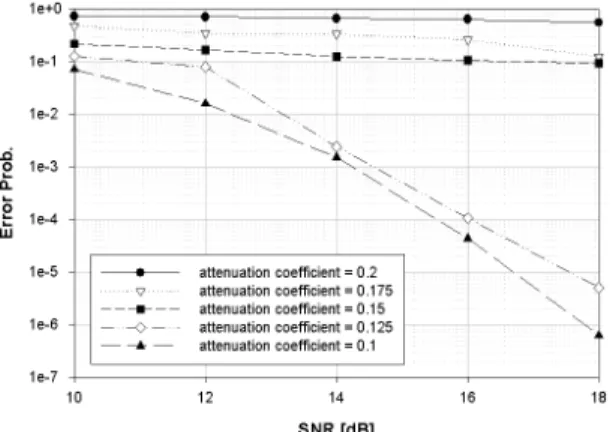 Fig.  5.  Error  probability  performance  of  OFDM/64QAM  system  in  Rummler  channel