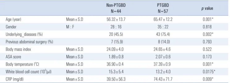 Table 1. Characteristics of patients