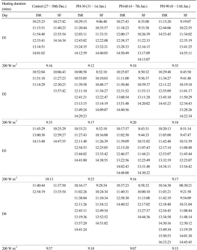 Table 1. Irrigation scheduling under the different heating treatments controlled at 25°C temperature prior to sunrise with  4-day intervals with sap flow (SF)- and integrated solar radiation (ISR)- automated irrigation systems [Control: None  heating, PH-3
