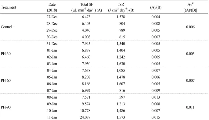 Table 2. Total sap flow density (SF, A), integrated solar radiation (ISR, B) and the ratio A to B under the different heating  treatments at 25°C temperature prior to sunrise with 4-day intervals in experiment I