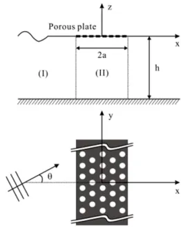 Fig. 1. Definition sketch of a surface-mounted horizontal porous plate.