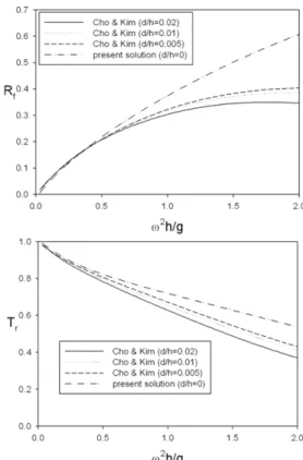 Fig. 2. Comparison of the reflection, transmission coefficients and non-dimensional wave forces, moments of a surface-mounted horizontal impermeable plate from the present solutions (lines) with the Linton's solutions (symbols).