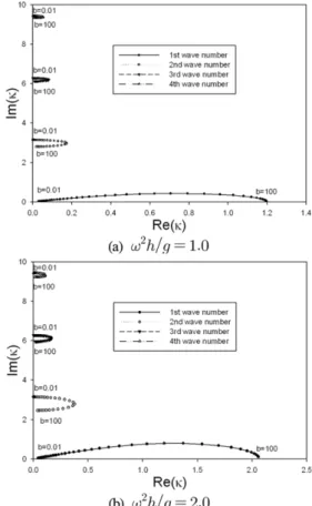 Fig. 4. Behavior of complex number for first four eigenvalues as function of porous parameter ( a/h = 1.0, θ = 0 o ).
