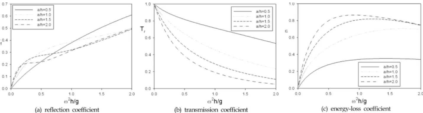 Fig. 8. Reflection coefficient (a) and transmission coefficient (b) of a surface-mounted horizontal porous plate as a function of ω 2 h/