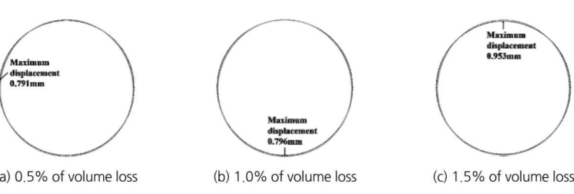Fig. 9. Displacement depending on the location of the divergence tunnel